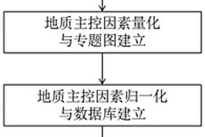 基于沉积地质条件的冲击地压危险性评价方法