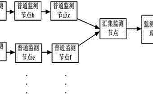 基于无线传感器的地质灾害物联网监测系统及方法