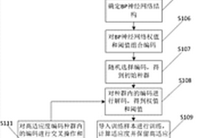 基于GA-BP神经网络模型的耕地质量评价方法及系统