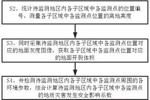 基于大数据智能挖掘和整合的地质灾害数据库建立分析方法