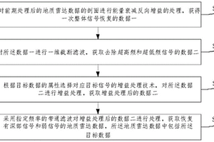 多级滤波嵌套振幅增益的地质雷达信号恢复方法