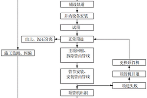 大直径卵石复杂地质条件下的顶管施工工法