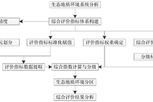 滨海湿地生态地质环境综合评价和等级分区方法