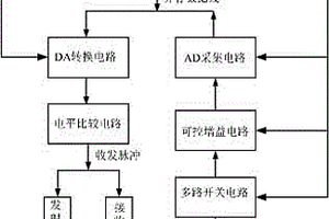 八通道共享式地质雷达采集系统