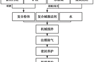 富铁污泥/矿渣复合地质聚合物及其制备方法