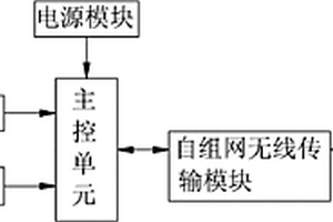 用于地质灾害监测的无线自组网监测器