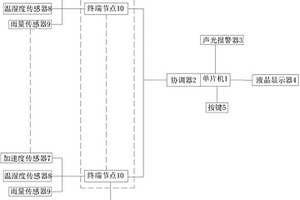 基于无线通信的地质灾害预警系统