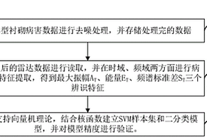 基于地质雷达的隧道衬砌典型病害自动辨识方法