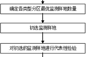 县域耕地质量等别变化监测样地布设方法