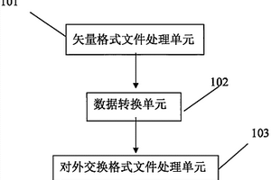 地质调查GIS数据处理方法及系统