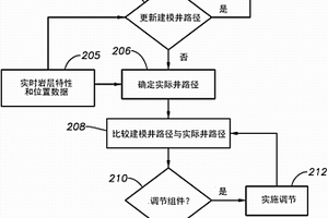 自导式地质导向组件和优化井位和质量的方法