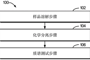 无需稀释剂的地质样品钐-钕同位素同时质谱测试的方法