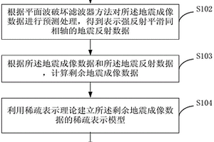 小尺度不连续地质体检测方法和装置