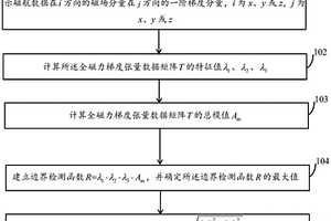 基于全磁力梯度张量特征值的地质体边界检测方法及系统