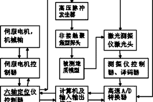 非接触固体地质模型超声波自动检测系统