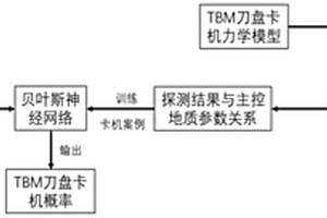 敞开式TBM穿越不良地质刀盘卡机预测方法及系统