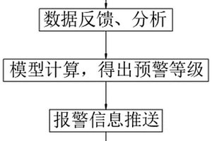 城市地下空间地质灾害多级预警方法