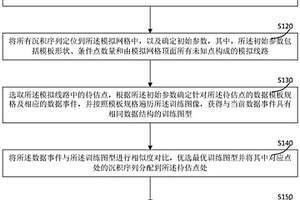 多点地质统计学建模方法及系统