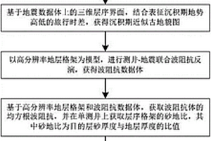 基于地质-地球物理的沉积相演化定量表征方法及系统