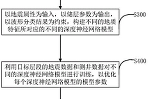 基于地质特征约束的储层参数预测方法、装置和存储介质