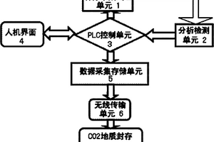 二氧化碳地质封存泄漏的监测系统