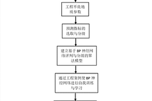 基于BP神经网络的隧道富水岩体综合超前地质预报方法