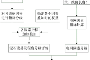 电网工程区域性泥石流地质灾害危险性分级评价方法