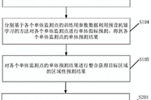 基于机器学习的区域性地质灾害易发性预测方法及装置