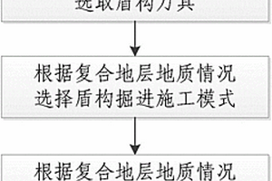 复合地层盾构掘进施工方法