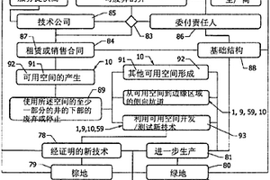 利用压缩装置将资源重新分配到新技术、棕地以及绿地开发的空间提供系统