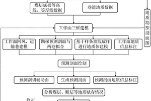 基于样条曲线的工作面煤层赋存情况精确预测方法