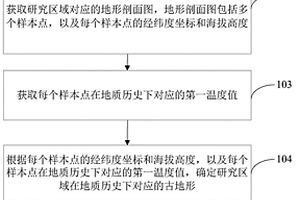 剥蚀厚度的确定方法及装置