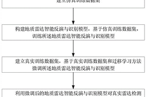 混凝土介电常数反演与病害识别方法及系统