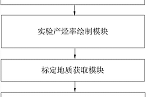 确定生排烃实验热成熟和生烃进程的方法和装置