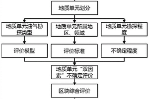 油气矿权区块定量评价方法及系统