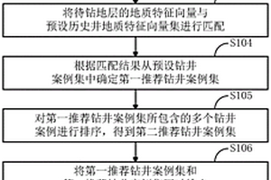 钻井方案智能推荐方法及系统