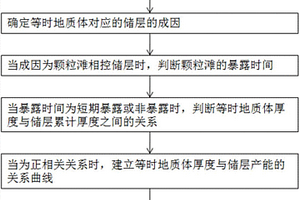 台内滩相薄储层分布的预测方法