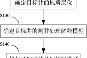 用于测井资料自动处理与综合解释的方法和装置