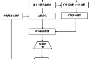 离子吸附型稀土矿快速经济评价方法