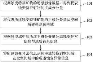 蚀变特征矿物的蚀变异常信息的提取方法