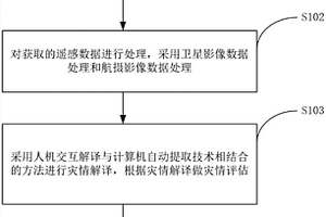 突发性灾害应急遥感控制系统及方法