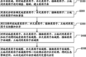 城乡生态规划的生态等级空间分区规划控制方法