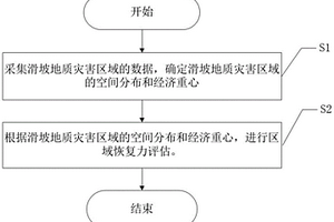 滑坡灾害效应下区域恢复力评估方法