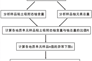 花岗岩型铀矿深部矿化信息提取方法