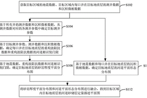 河道砂储层识别方法、装置和电子设备