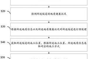 隧道施工方法