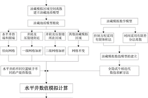 基于非结构网格的水平井分段压裂数值模拟方法