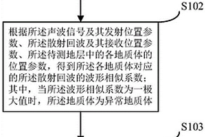 三维散射声波远探测扫描成像测井方法及装置