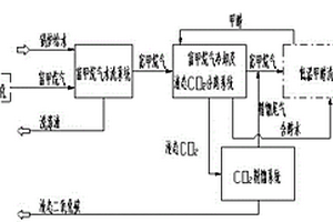 富甲烷气的低碳酸性气体脱除工艺方法及系统