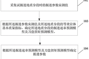 盾构穿越复合地层施工参数控制方法